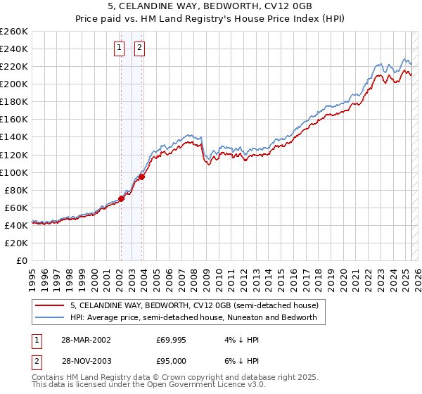 5, CELANDINE WAY, BEDWORTH, CV12 0GB: Price paid vs HM Land Registry's House Price Index