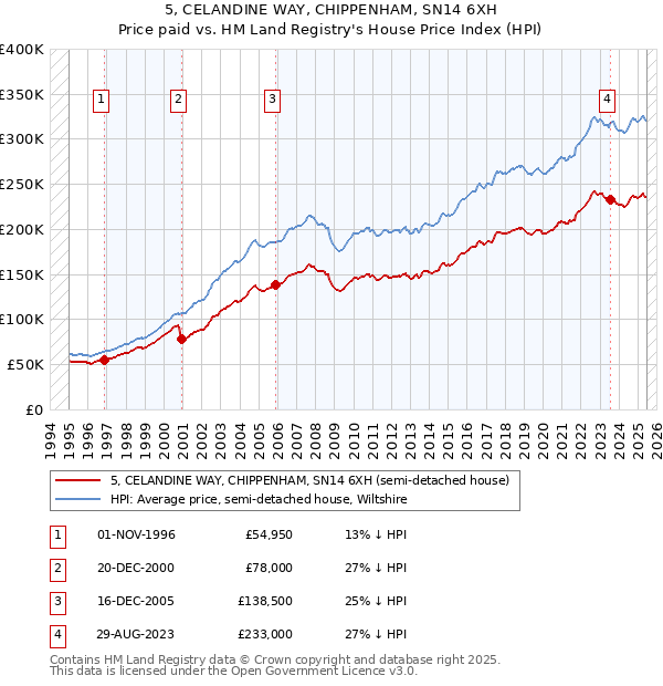 5, CELANDINE WAY, CHIPPENHAM, SN14 6XH: Price paid vs HM Land Registry's House Price Index
