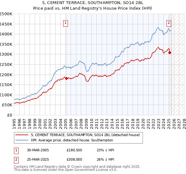 5, CEMENT TERRACE, SOUTHAMPTON, SO14 2BL: Price paid vs HM Land Registry's House Price Index