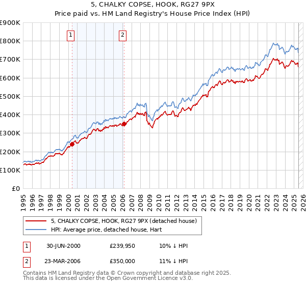 5, CHALKY COPSE, HOOK, RG27 9PX: Price paid vs HM Land Registry's House Price Index