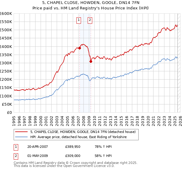 5, CHAPEL CLOSE, HOWDEN, GOOLE, DN14 7FN: Price paid vs HM Land Registry's House Price Index
