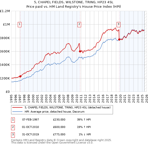 5, CHAPEL FIELDS, WILSTONE, TRING, HP23 4SL: Price paid vs HM Land Registry's House Price Index