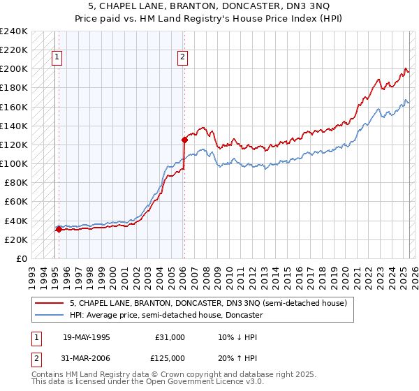 5, CHAPEL LANE, BRANTON, DONCASTER, DN3 3NQ: Price paid vs HM Land Registry's House Price Index