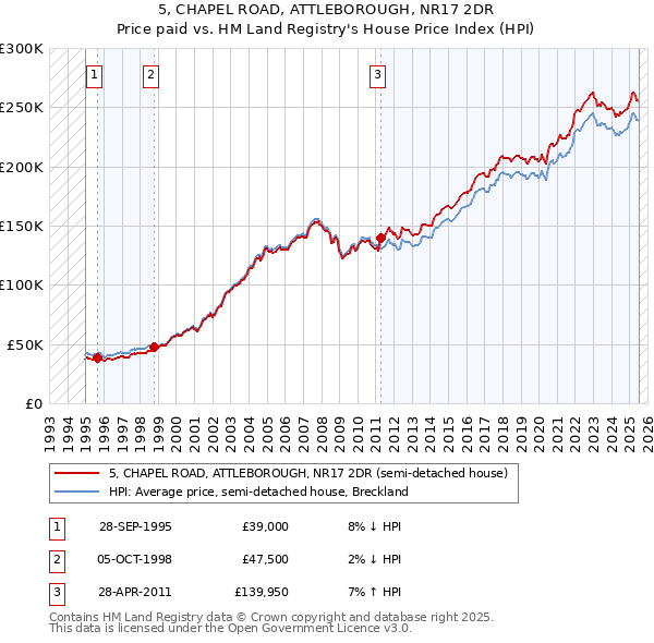 5, CHAPEL ROAD, ATTLEBOROUGH, NR17 2DR: Price paid vs HM Land Registry's House Price Index