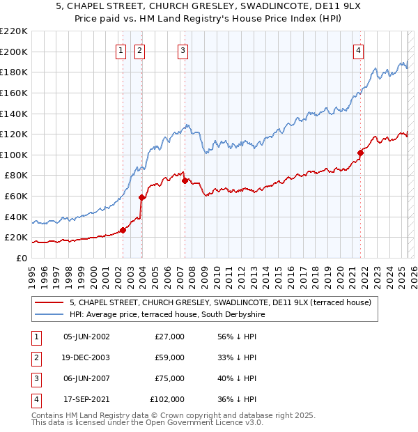 5, CHAPEL STREET, CHURCH GRESLEY, SWADLINCOTE, DE11 9LX: Price paid vs HM Land Registry's House Price Index