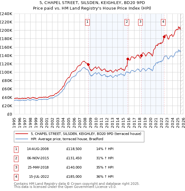 5, CHAPEL STREET, SILSDEN, KEIGHLEY, BD20 9PD: Price paid vs HM Land Registry's House Price Index