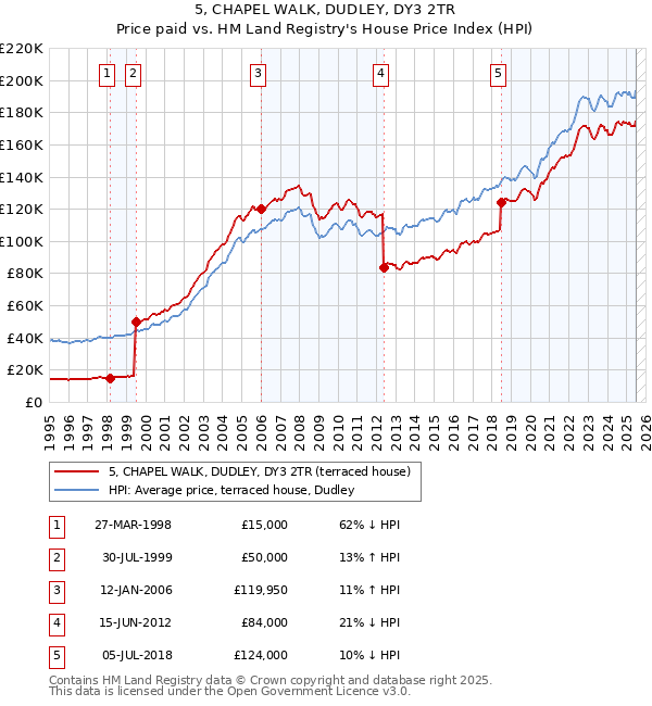 5, CHAPEL WALK, DUDLEY, DY3 2TR: Price paid vs HM Land Registry's House Price Index