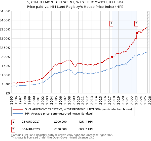 5, CHARLEMONT CRESCENT, WEST BROMWICH, B71 3DA: Price paid vs HM Land Registry's House Price Index