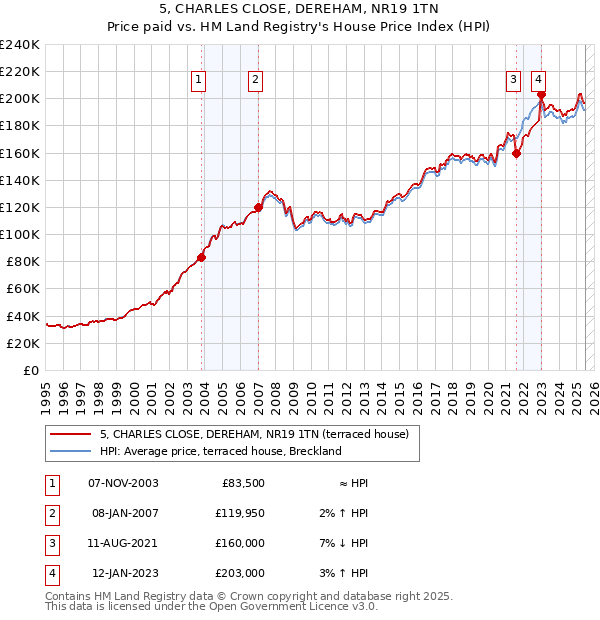 5, CHARLES CLOSE, DEREHAM, NR19 1TN: Price paid vs HM Land Registry's House Price Index