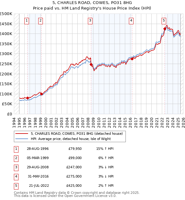 5, CHARLES ROAD, COWES, PO31 8HG: Price paid vs HM Land Registry's House Price Index