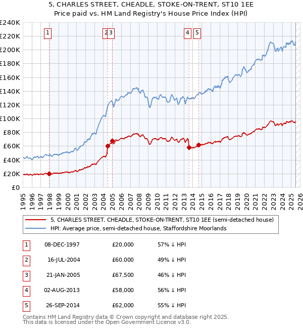 5, CHARLES STREET, CHEADLE, STOKE-ON-TRENT, ST10 1EE: Price paid vs HM Land Registry's House Price Index