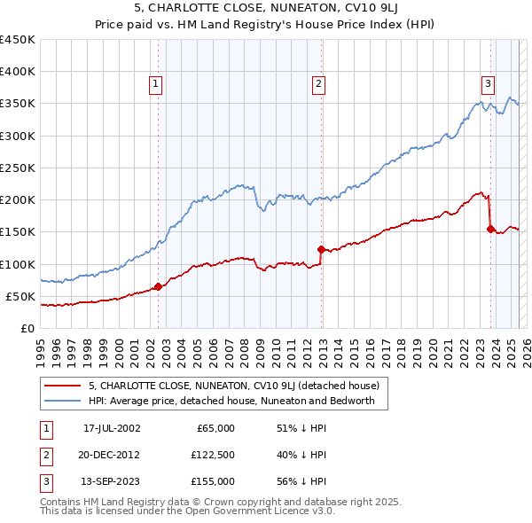 5, CHARLOTTE CLOSE, NUNEATON, CV10 9LJ: Price paid vs HM Land Registry's House Price Index