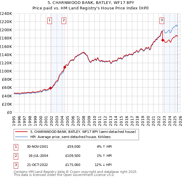 5, CHARNWOOD BANK, BATLEY, WF17 8PY: Price paid vs HM Land Registry's House Price Index