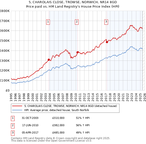 5, CHAROLAIS CLOSE, TROWSE, NORWICH, NR14 8GD: Price paid vs HM Land Registry's House Price Index