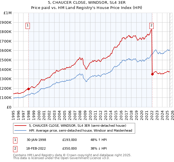 5, CHAUCER CLOSE, WINDSOR, SL4 3ER: Price paid vs HM Land Registry's House Price Index