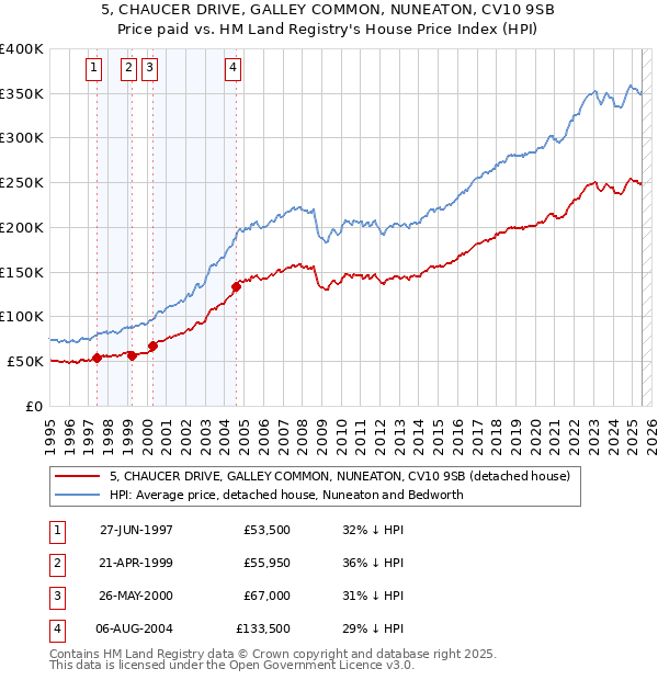 5, CHAUCER DRIVE, GALLEY COMMON, NUNEATON, CV10 9SB: Price paid vs HM Land Registry's House Price Index