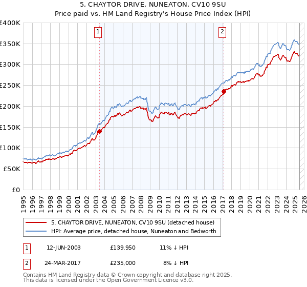 5, CHAYTOR DRIVE, NUNEATON, CV10 9SU: Price paid vs HM Land Registry's House Price Index