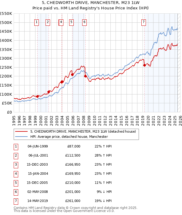 5, CHEDWORTH DRIVE, MANCHESTER, M23 1LW: Price paid vs HM Land Registry's House Price Index
