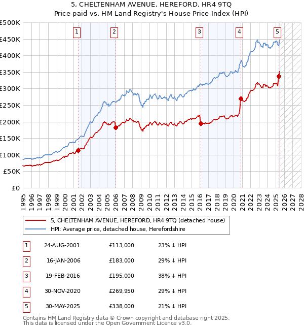 5, CHELTENHAM AVENUE, HEREFORD, HR4 9TQ: Price paid vs HM Land Registry's House Price Index