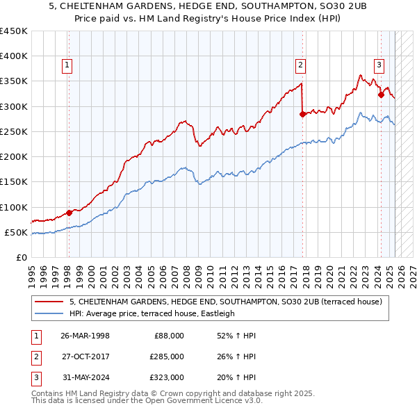 5, CHELTENHAM GARDENS, HEDGE END, SOUTHAMPTON, SO30 2UB: Price paid vs HM Land Registry's House Price Index