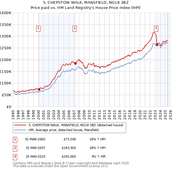 5, CHEPSTOW WALK, MANSFIELD, NG18 3BZ: Price paid vs HM Land Registry's House Price Index
