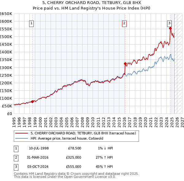 5, CHERRY ORCHARD ROAD, TETBURY, GL8 8HX: Price paid vs HM Land Registry's House Price Index