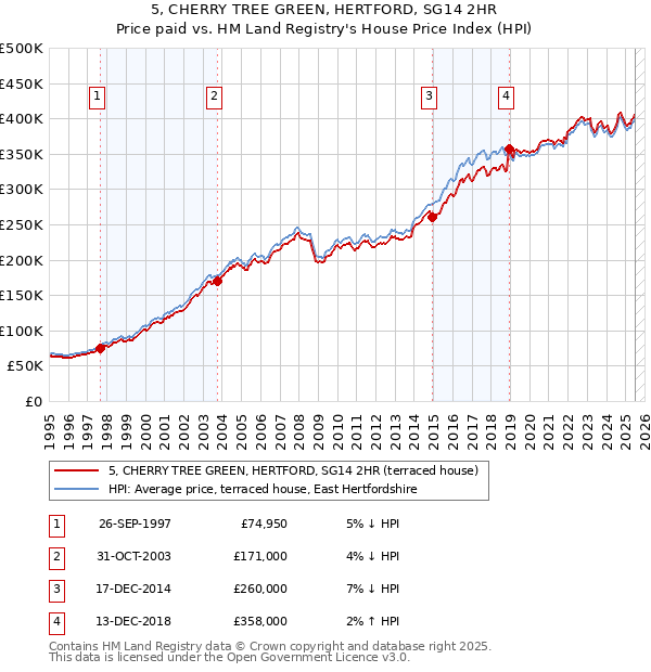 5, CHERRY TREE GREEN, HERTFORD, SG14 2HR: Price paid vs HM Land Registry's House Price Index