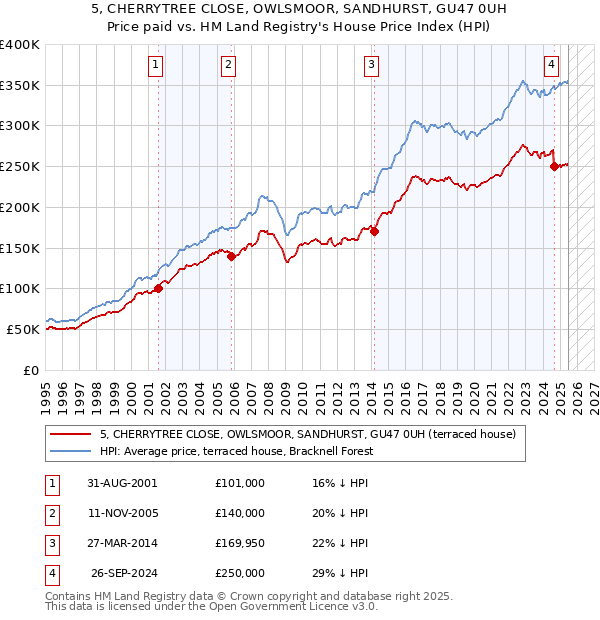 5, CHERRYTREE CLOSE, OWLSMOOR, SANDHURST, GU47 0UH: Price paid vs HM Land Registry's House Price Index