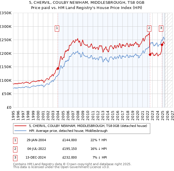 5, CHERVIL, COULBY NEWHAM, MIDDLESBROUGH, TS8 0GB: Price paid vs HM Land Registry's House Price Index