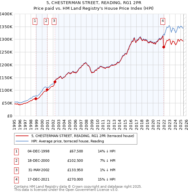5, CHESTERMAN STREET, READING, RG1 2PR: Price paid vs HM Land Registry's House Price Index