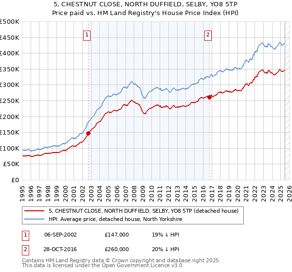 5, CHESTNUT CLOSE, NORTH DUFFIELD, SELBY, YO8 5TP: Price paid vs HM Land Registry's House Price Index