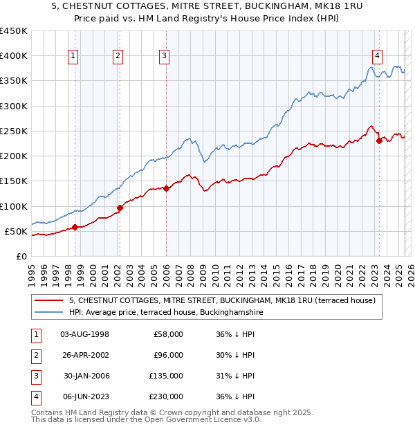 5, CHESTNUT COTTAGES, MITRE STREET, BUCKINGHAM, MK18 1RU: Price paid vs HM Land Registry's House Price Index