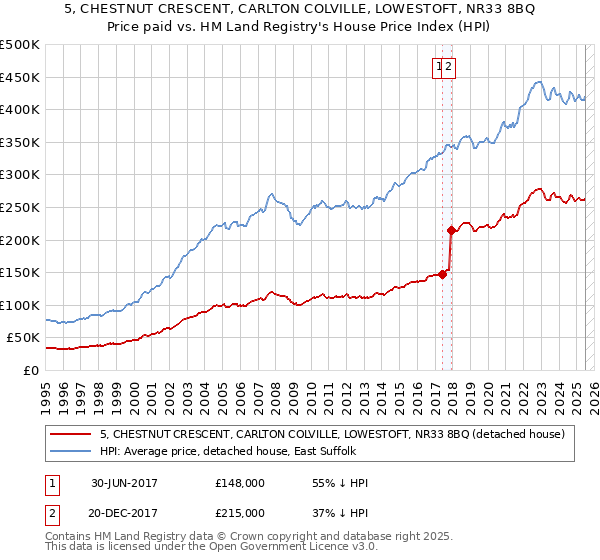5, CHESTNUT CRESCENT, CARLTON COLVILLE, LOWESTOFT, NR33 8BQ: Price paid vs HM Land Registry's House Price Index