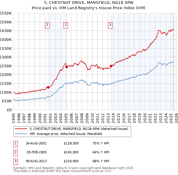 5, CHESTNUT DRIVE, MANSFIELD, NG18 4PW: Price paid vs HM Land Registry's House Price Index