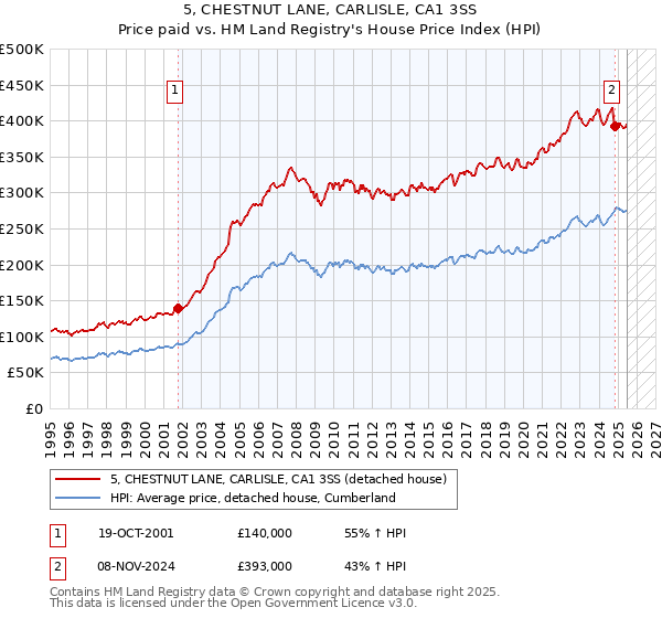 5, CHESTNUT LANE, CARLISLE, CA1 3SS: Price paid vs HM Land Registry's House Price Index
