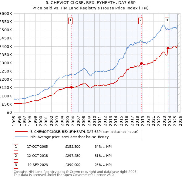 5, CHEVIOT CLOSE, BEXLEYHEATH, DA7 6SP: Price paid vs HM Land Registry's House Price Index