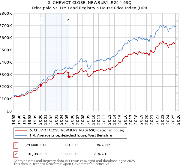 5, CHEVIOT CLOSE, NEWBURY, RG14 6SQ: Price paid vs HM Land Registry's House Price Index