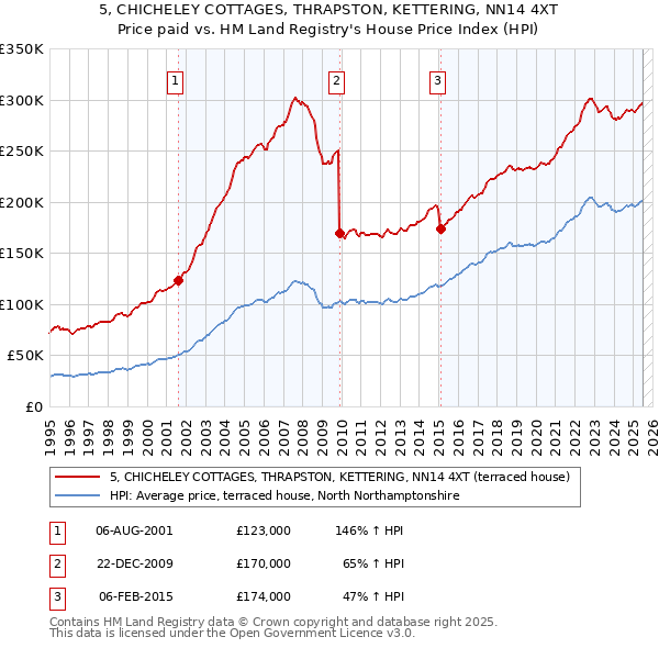 5, CHICHELEY COTTAGES, THRAPSTON, KETTERING, NN14 4XT: Price paid vs HM Land Registry's House Price Index