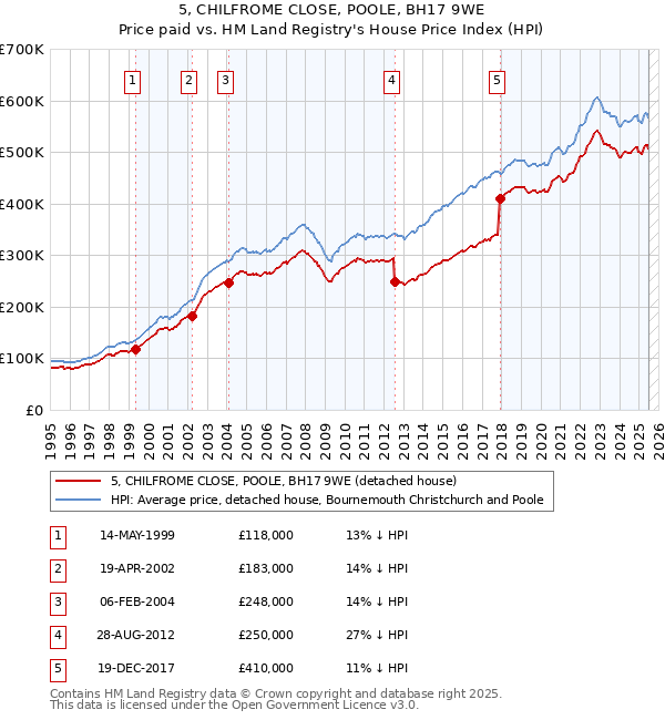 5, CHILFROME CLOSE, POOLE, BH17 9WE: Price paid vs HM Land Registry's House Price Index