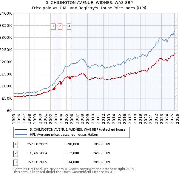5, CHILINGTON AVENUE, WIDNES, WA8 8BP: Price paid vs HM Land Registry's House Price Index