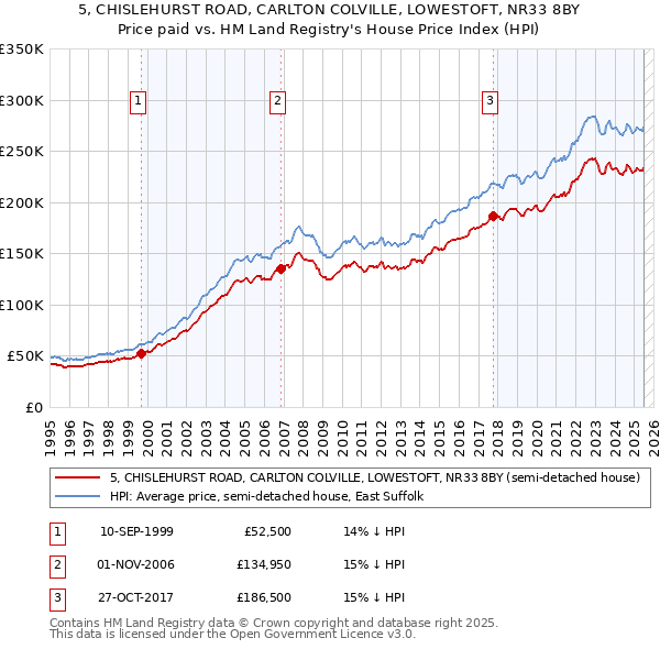 5, CHISLEHURST ROAD, CARLTON COLVILLE, LOWESTOFT, NR33 8BY: Price paid vs HM Land Registry's House Price Index