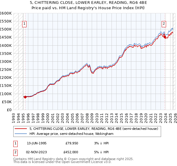 5, CHITTERING CLOSE, LOWER EARLEY, READING, RG6 4BE: Price paid vs HM Land Registry's House Price Index
