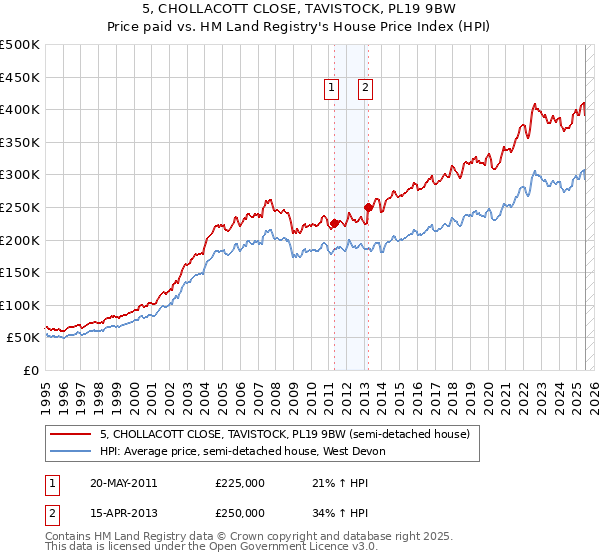 5, CHOLLACOTT CLOSE, TAVISTOCK, PL19 9BW: Price paid vs HM Land Registry's House Price Index