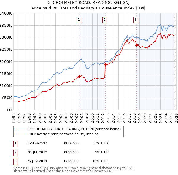 5, CHOLMELEY ROAD, READING, RG1 3NJ: Price paid vs HM Land Registry's House Price Index
