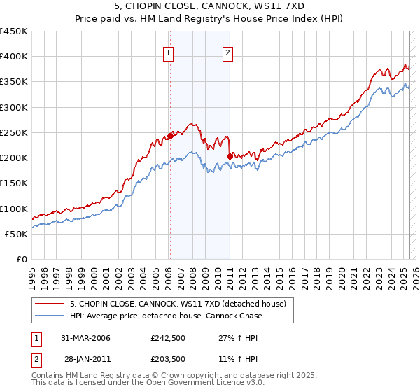 5, CHOPIN CLOSE, CANNOCK, WS11 7XD: Price paid vs HM Land Registry's House Price Index