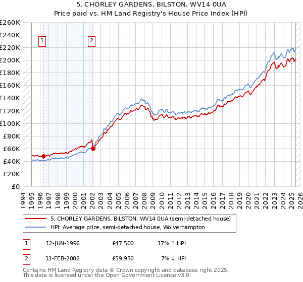 5, CHORLEY GARDENS, BILSTON, WV14 0UA: Price paid vs HM Land Registry's House Price Index