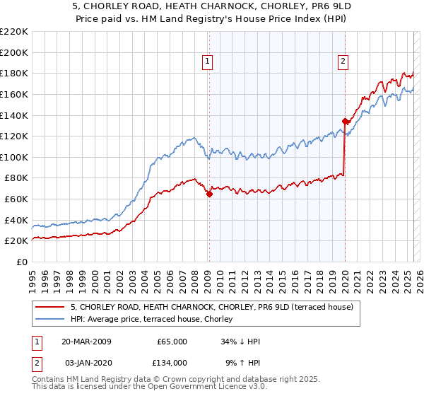 5, CHORLEY ROAD, HEATH CHARNOCK, CHORLEY, PR6 9LD: Price paid vs HM Land Registry's House Price Index
