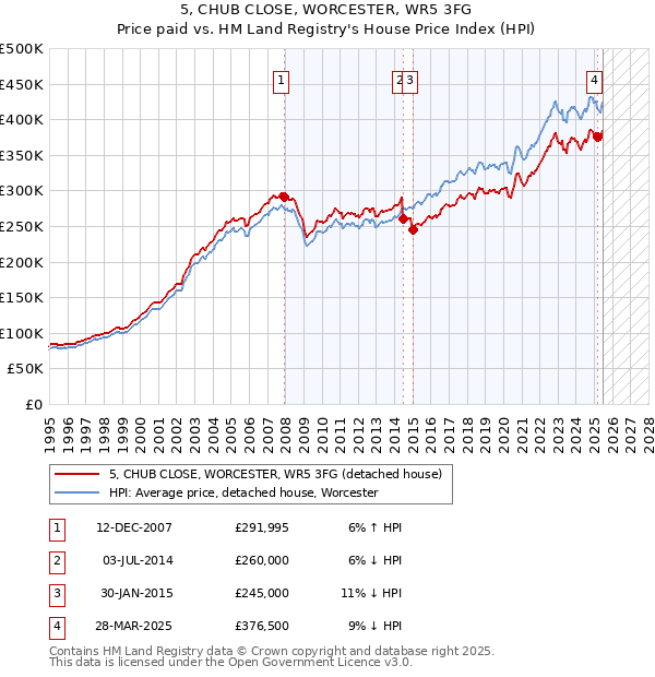 5, CHUB CLOSE, WORCESTER, WR5 3FG: Price paid vs HM Land Registry's House Price Index
