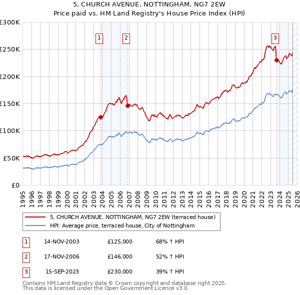 5, CHURCH AVENUE, NOTTINGHAM, NG7 2EW: Price paid vs HM Land Registry's House Price Index