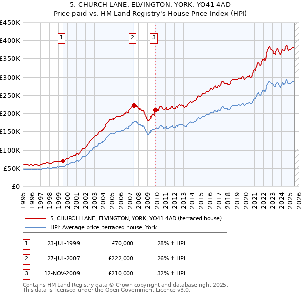 5, CHURCH LANE, ELVINGTON, YORK, YO41 4AD: Price paid vs HM Land Registry's House Price Index